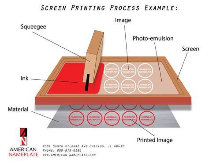 What are printing processes?