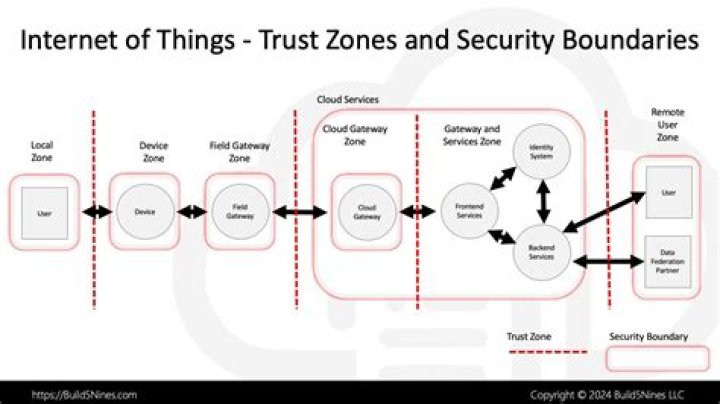 What are security zones? | ContextResponse.com