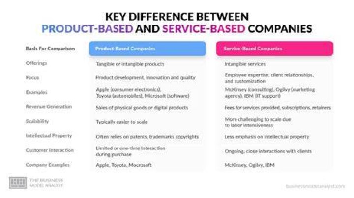 What are some differences between product based writing and process based writing?