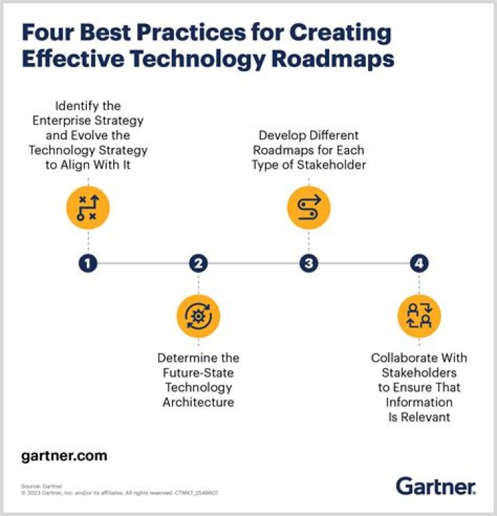 What are technology best practices?