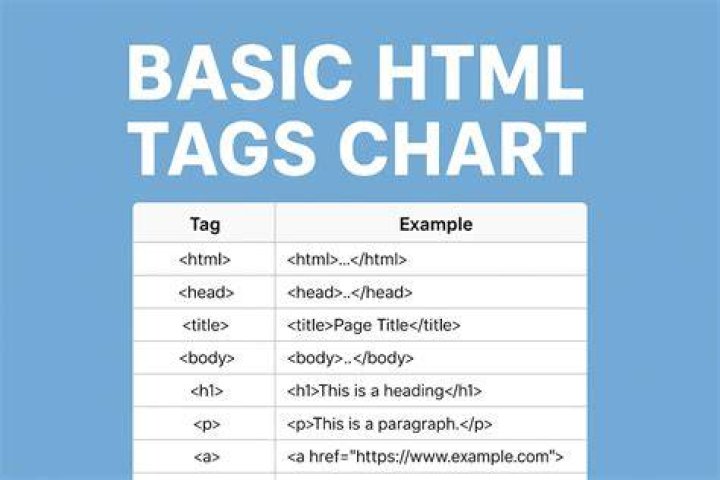 What are the 10 basic HTML tags?