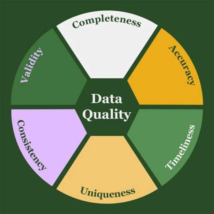 What are the 6 dimensions of data quality?