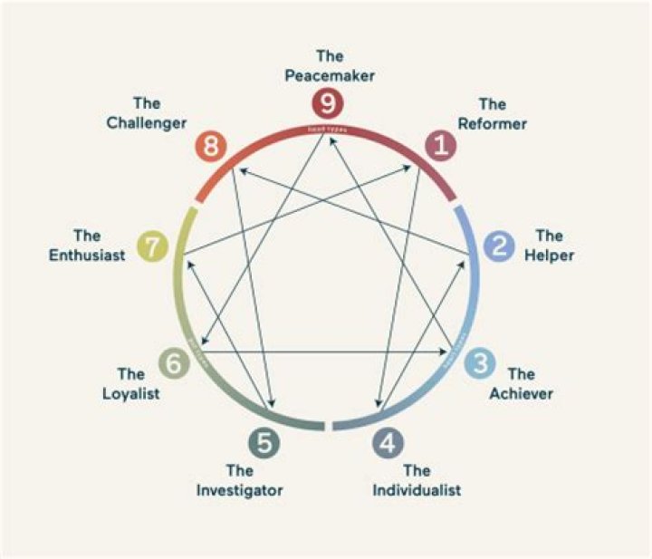 What are the 9 Enneagrams?