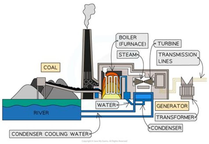 What are the advantages of using fossil fuels to generate electricity?