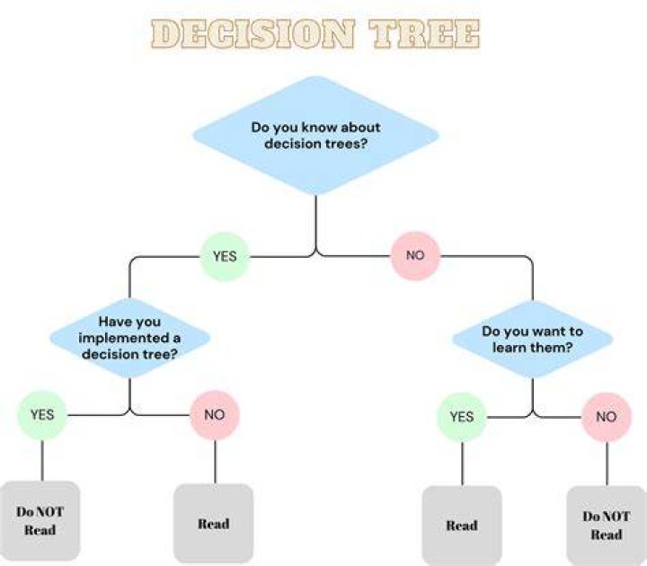 What are the advantages of using the decision tree compared to other models?