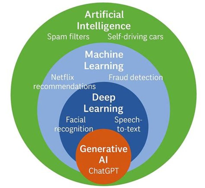 What are the benefits of AI and machine learning?