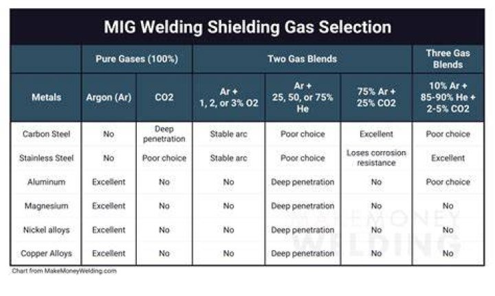 What are the best gas treatment?