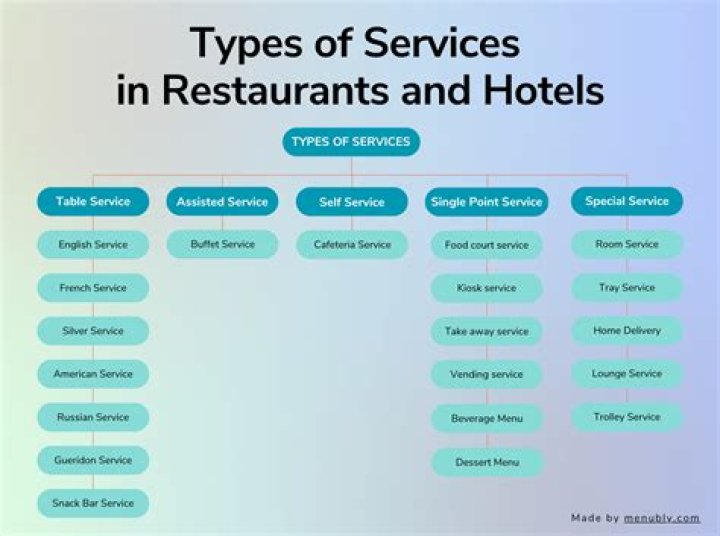What are the categories for food service industry?