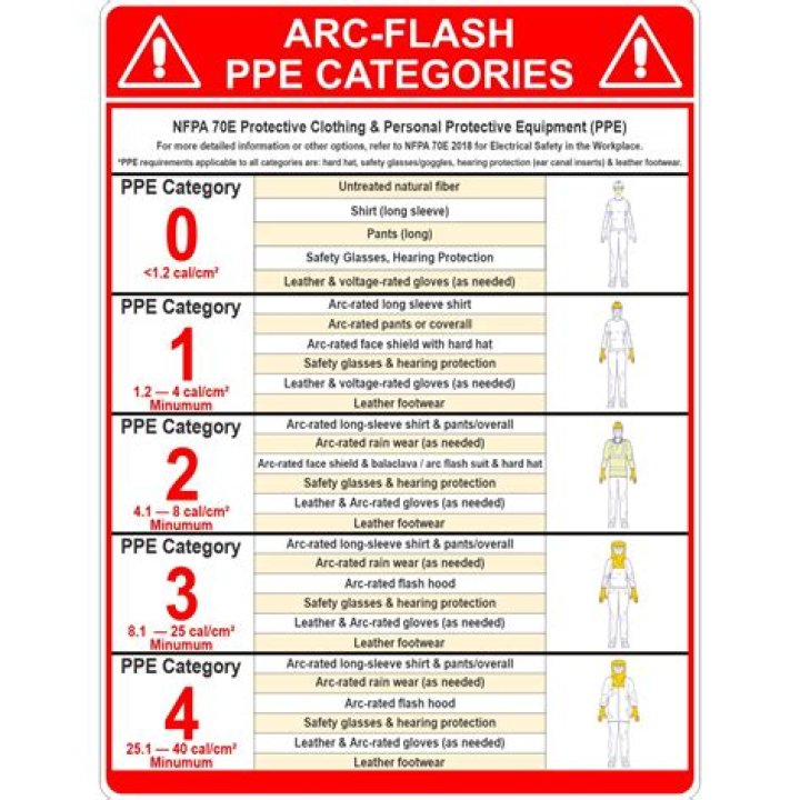 What are the categories of PPE?