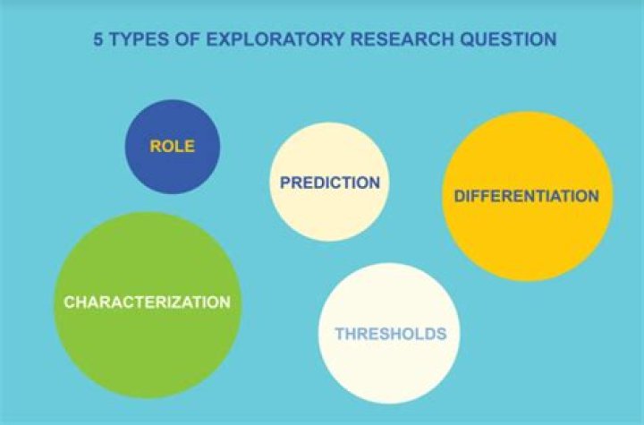 What are the characteristics of exploratory research?