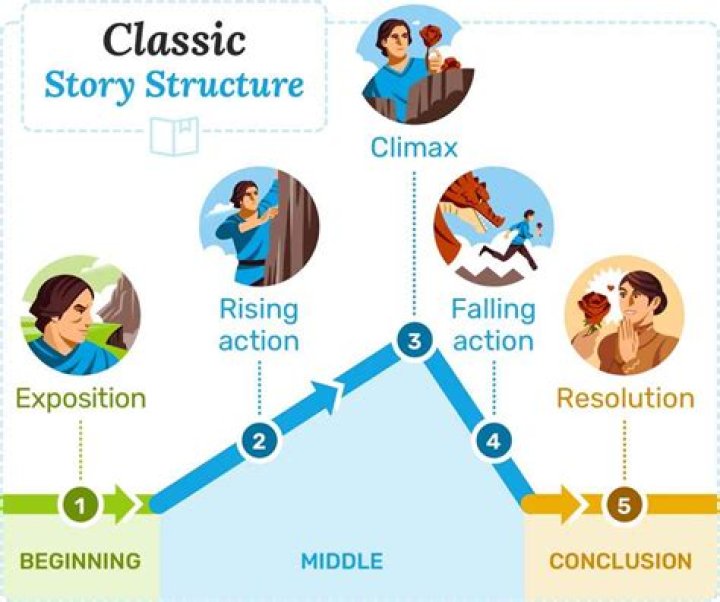 What are the characters in a story called?