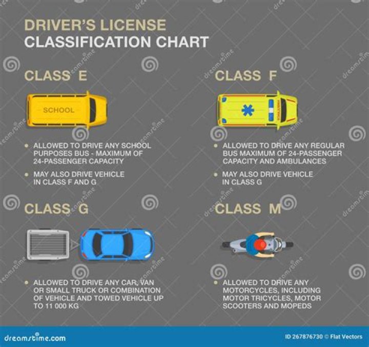 What are the classes of driving?