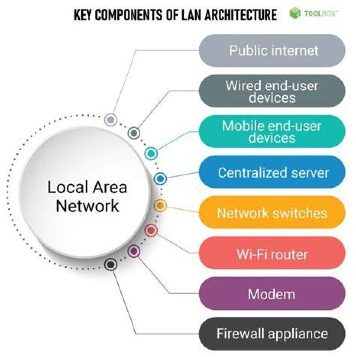 What are the components of LAN's and WAN's?