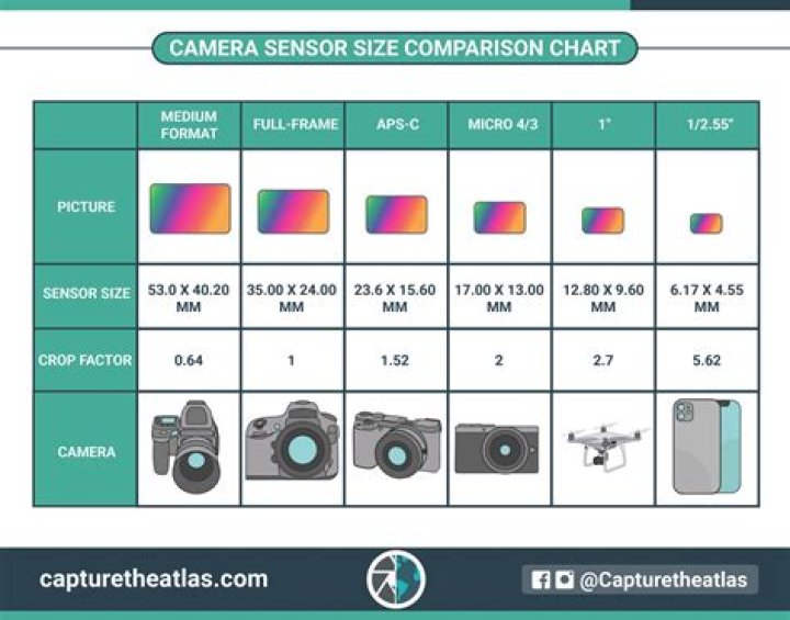 What are the different sensor sizes?