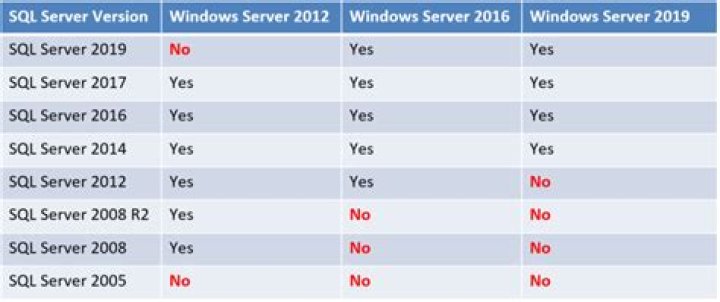 What are the different SQL Server versions?