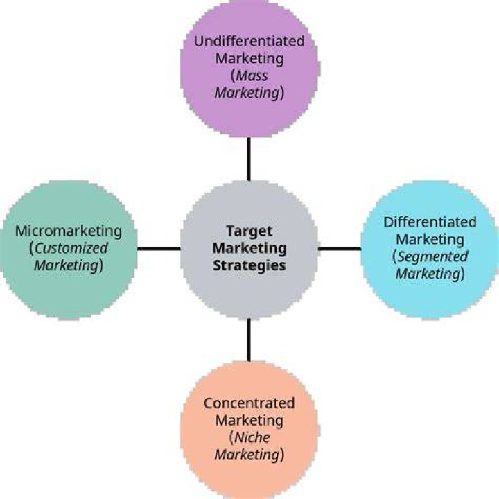 What are the different targeting strategies?