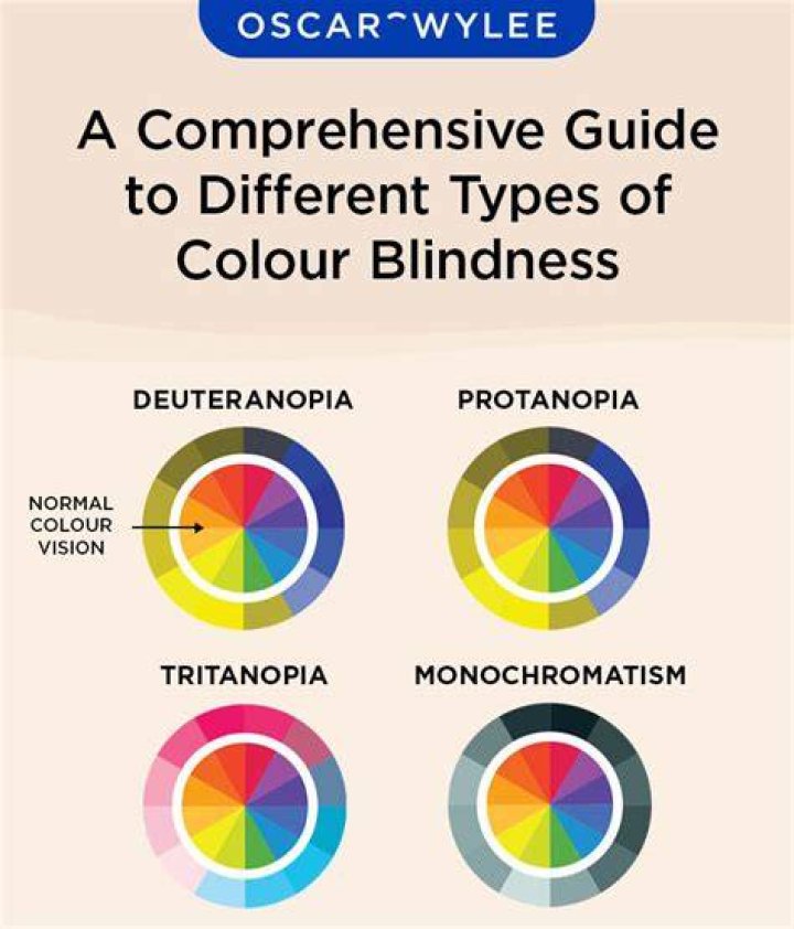 What are the different types of color blindness?