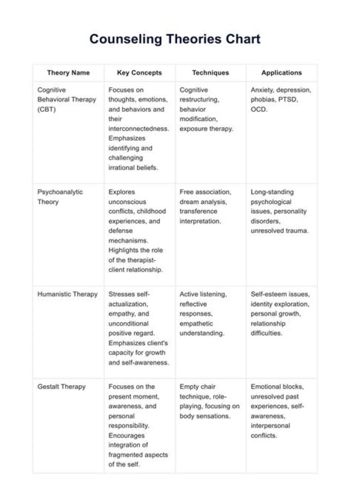 What are the different types of Counselings?