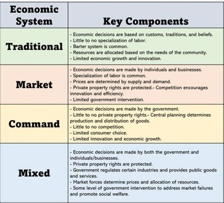What are the different types of economic systems quizlet?