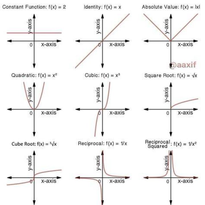 What are the different types of functions and their graphs?