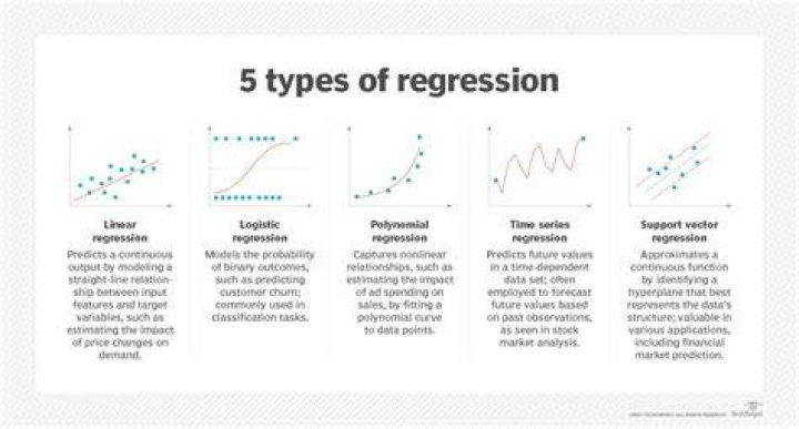 What are the different types of regression?
