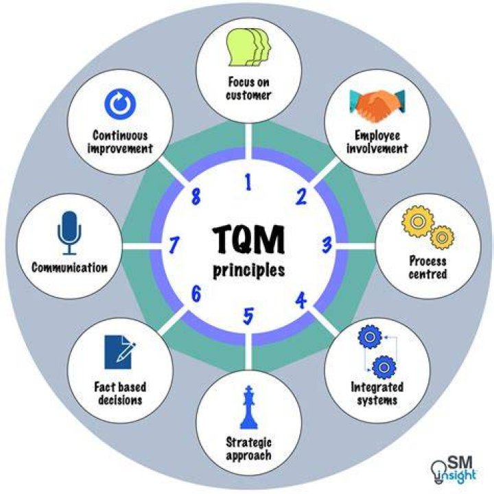 What are the dimensions of TQM?
