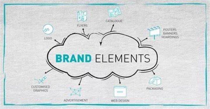 What are the elements of a brand identity?