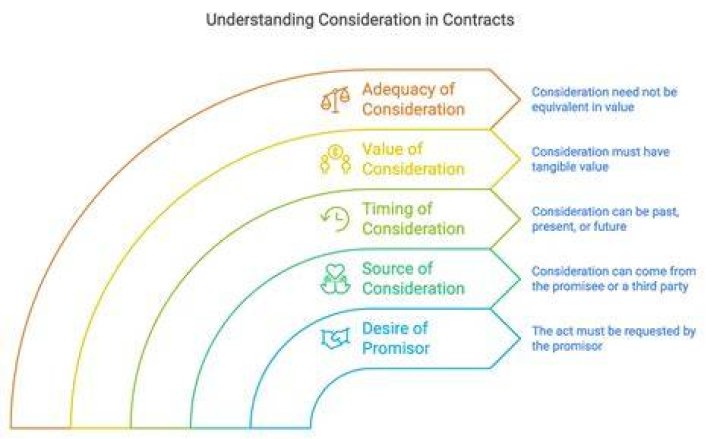 What are the elements of consideration in a contract?