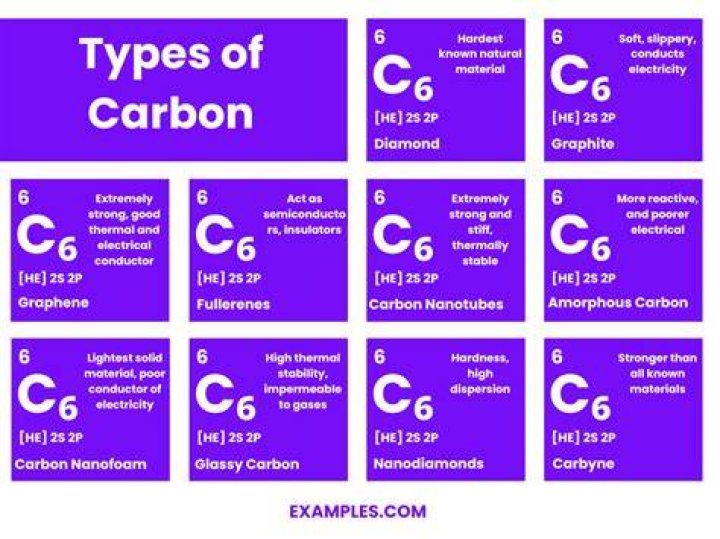 What are the examples of carbon?