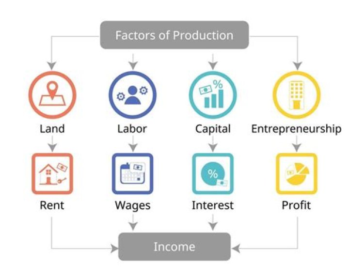 What are the factors of production land labor capital?
