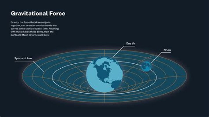What are the factors that affect the gravitational force?