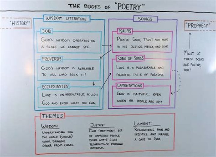 What are the five books of poetry in the Bible?