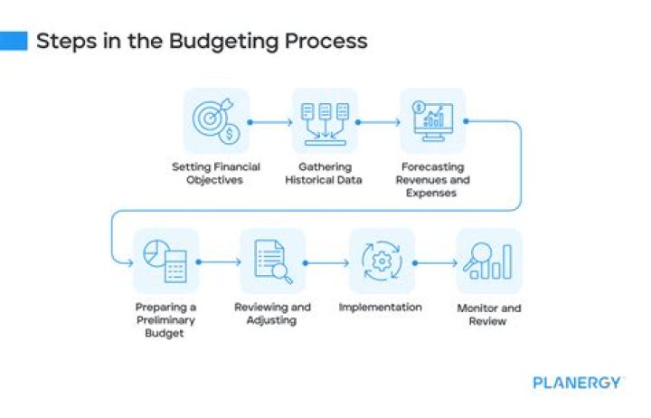 What are the four phases of the budgeting process?