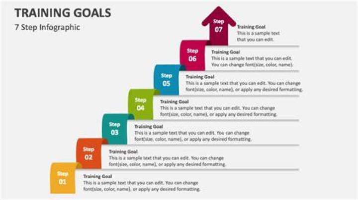 What are the goals of training?