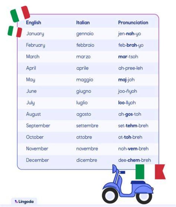 What are the Italian months?