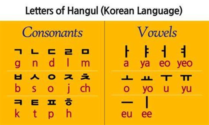 What are the Korean consonants?