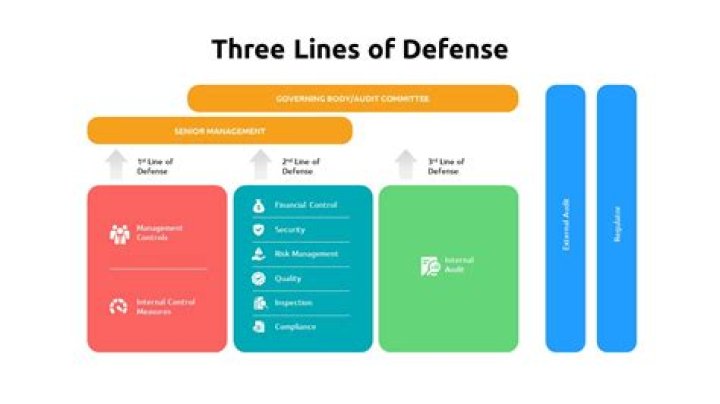 What are the lines of Defence?