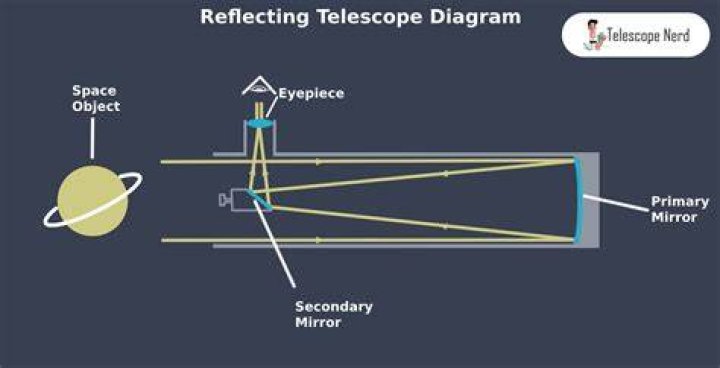 What are the main components of a reflecting telescope?