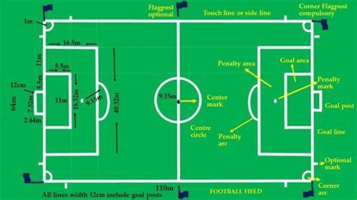 What are the markings on a soccer field?