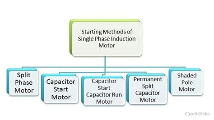 What are the methods of starting induction motors?