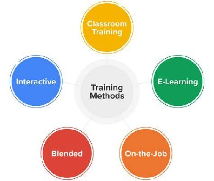 What are the methods of training and development?