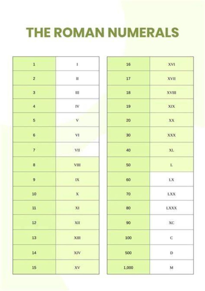 What are the names of Roman numerals?