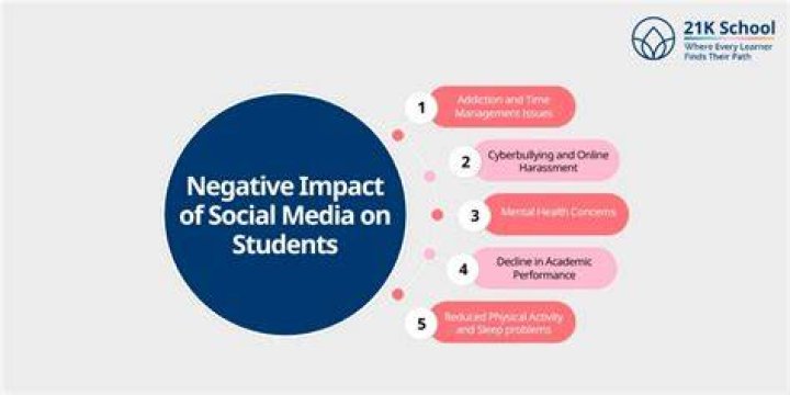 What are the negative effects of social media on students?