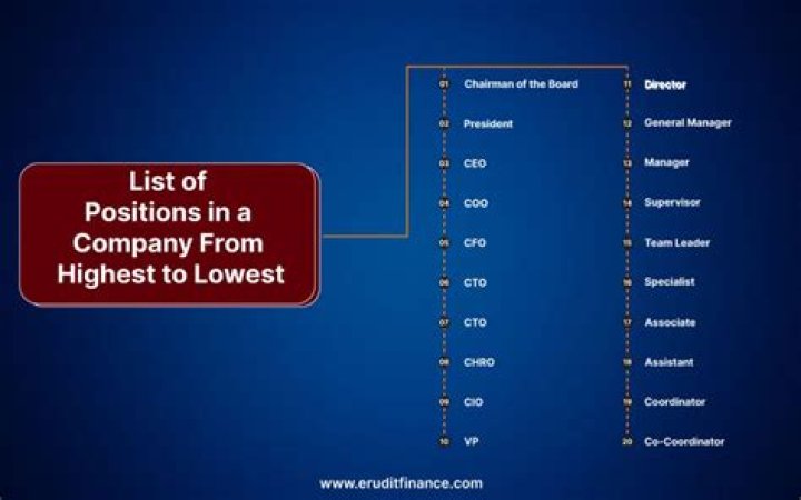 What are the positions in a business?