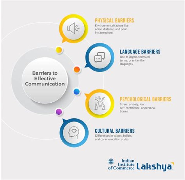 What are the potential barriers to effective communication?