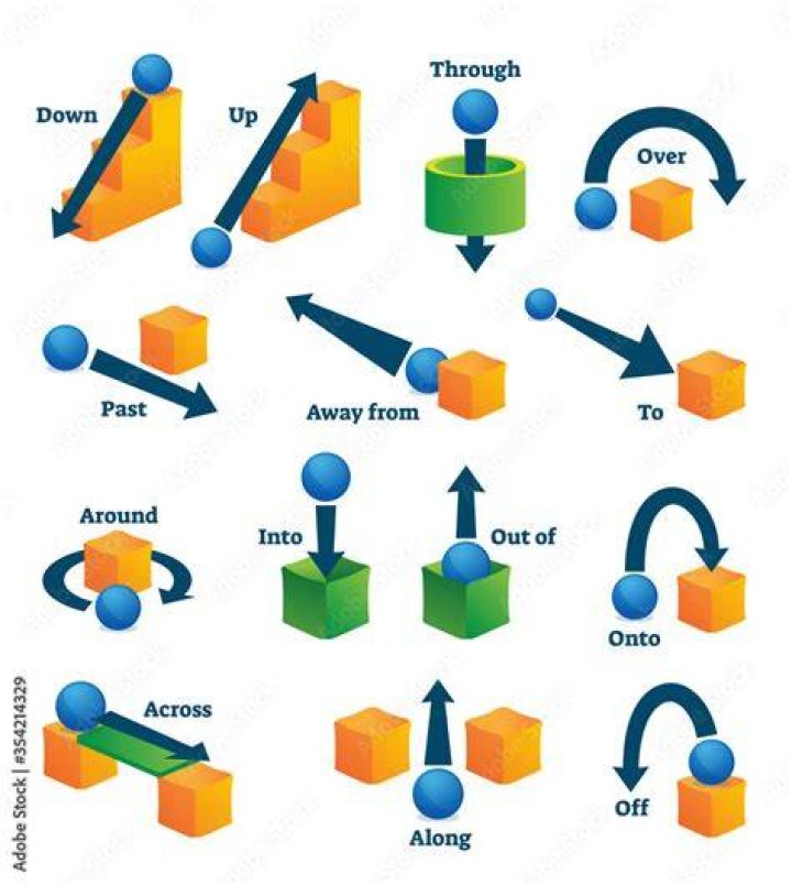 What are the prepositions of movement?
