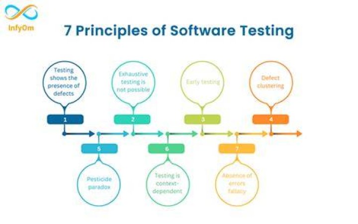 What are the principles of testing?