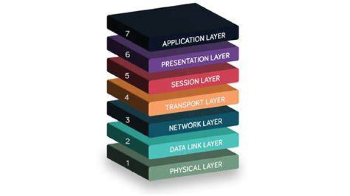 What are the seven layers of OSI model?