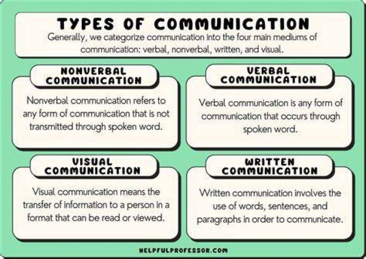 What are the three main means of communication?