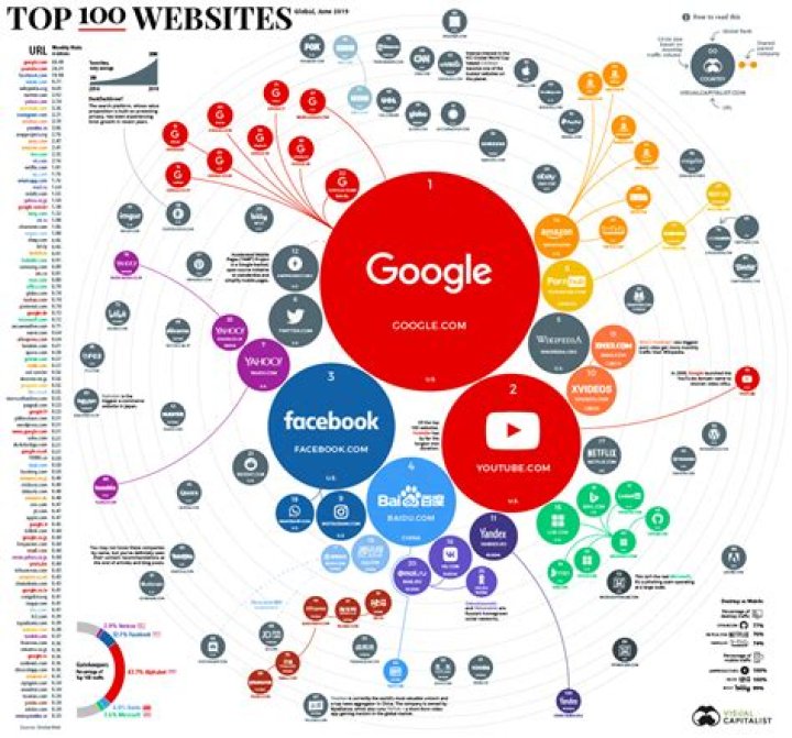 What are the top 100 websites?